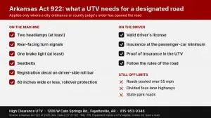 Checklist of Arkansas Act 922 UTV road requirements: headlamps, turn signals, brake light, seatbelts, registration, insurance, license