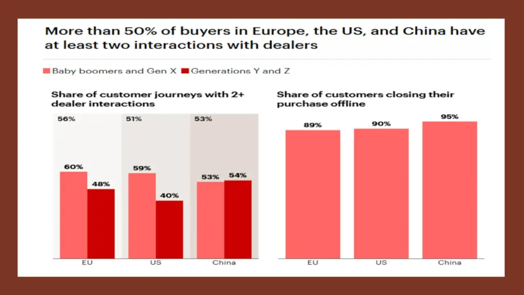 Bain survey reinforces value of dealers around the globe