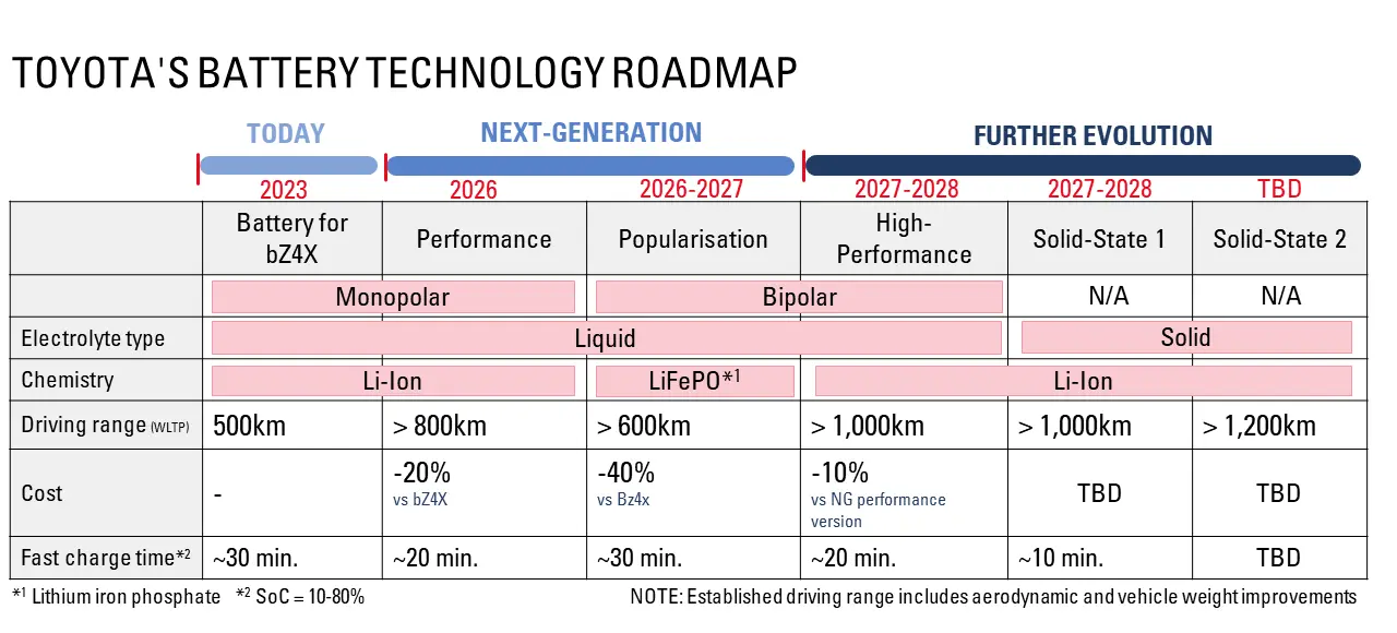 Toyota-EV-battery-tech