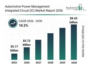 Automotive Power Management Integrated Circuit (IC) Market Overview