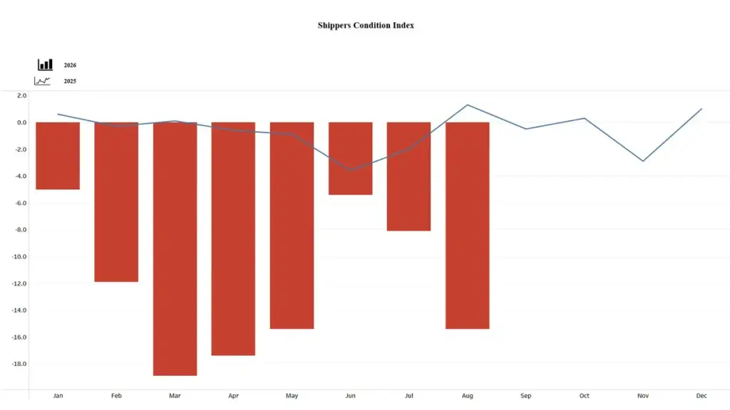 Fuel Costs Push FTR Shippers Conditions Index Down in August