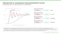 Hillcrest says its ZVS inverter cuts motor voltage overshoot by more than 90%