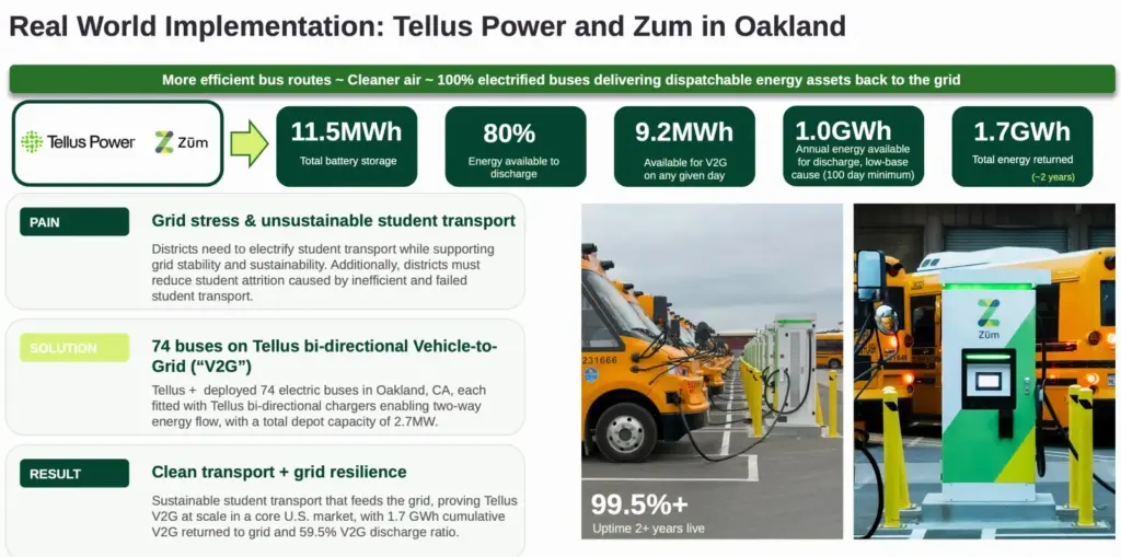 How electric school buses power 1,000 homes in California – and make money