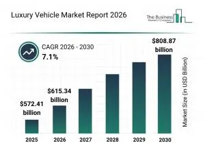 Luxury Vehicle Market Overview