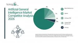 Artificial General Intelligence Market