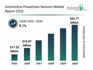 Automotive Powertrain Sensors Market Size