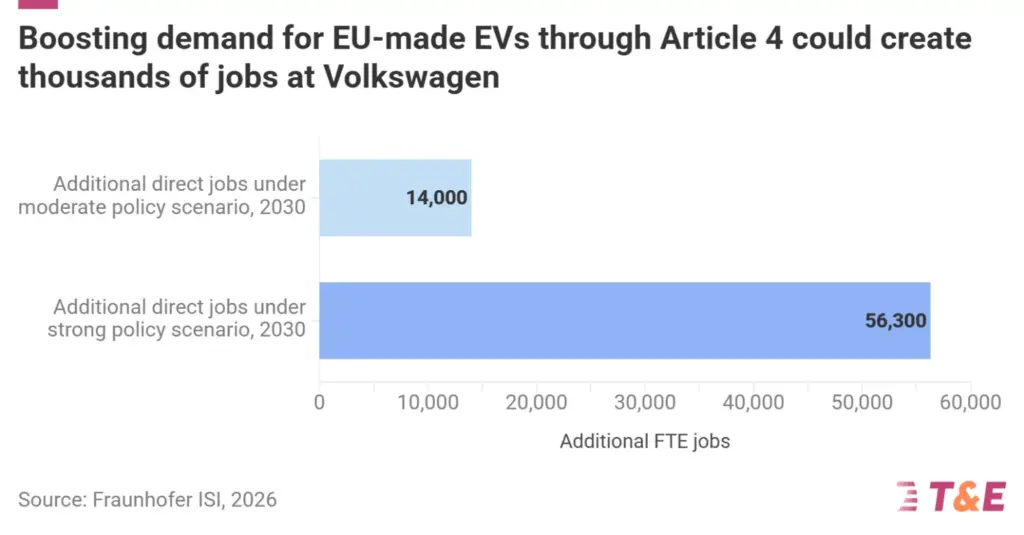 The EU Clean Corporate Vehicles Regulation: The Industrial & Economic Benefits of “Made-in-EU” Electric Company Cars