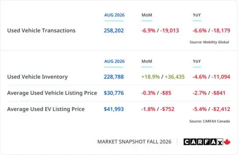 Used vehicle sales fall 6.9 per cent in August