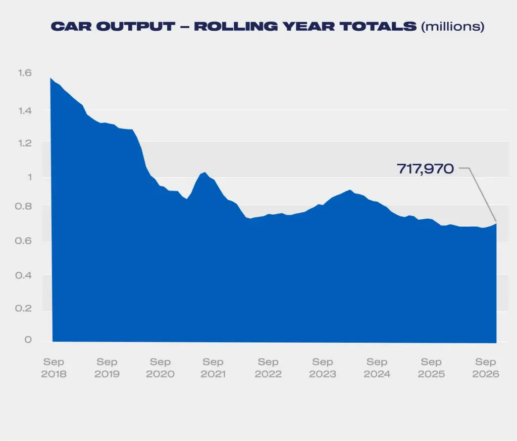 Vehicle production rises but regulatory and competitive pressures threaten recovery